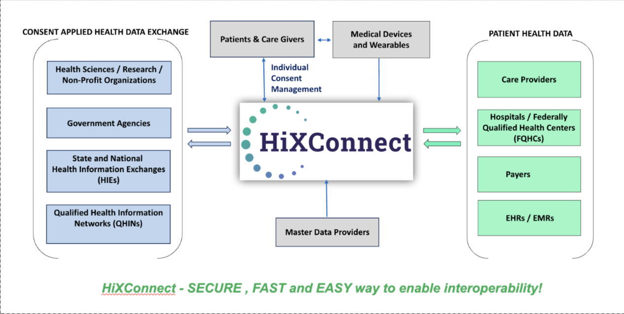HiXConnect Platform